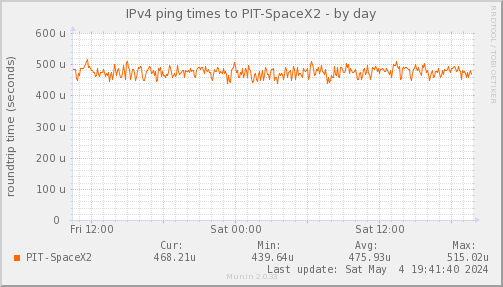 ping_PIT_SpaceX2-day.png