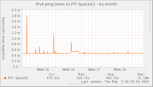 ping_PIT_SpaceX2-month.png