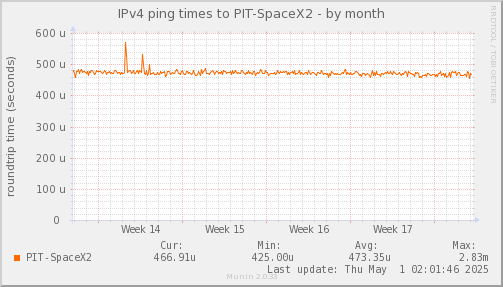 ping_PIT_SpaceX2-month.png