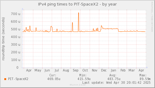 ping_PIT_SpaceX2-year.png