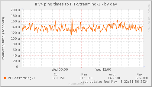 ping_PIT_Streaming_1-day.png
