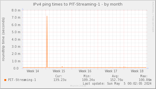 ping_PIT-MediaStream-month
