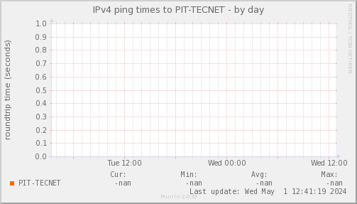 ping_PIT_TECNET-day