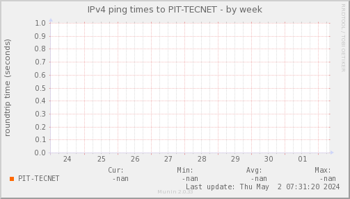 ping_PIT_TECNET-week