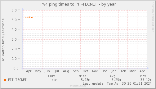 ping_PIT_TECNET-year
