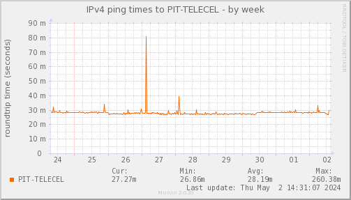 ping_PIT_TELECEL-week