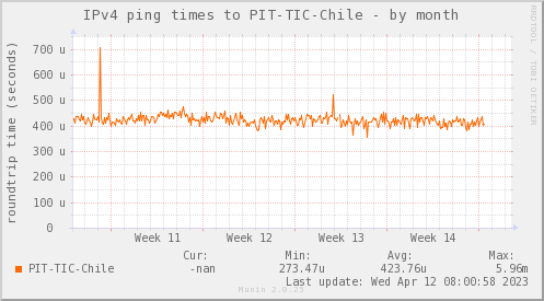 ping_PIT_TIC_Chile-month