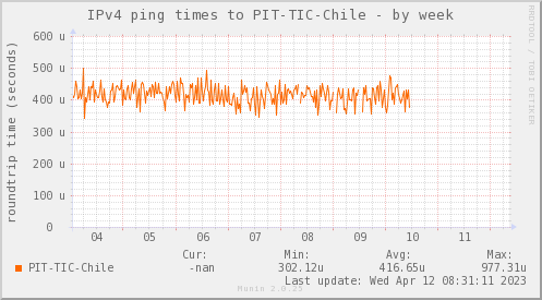 ping_PIT_TIC_Chile-week