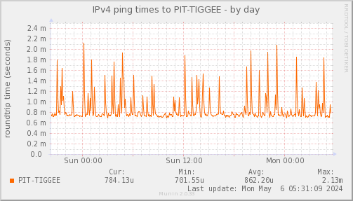 ping_PIT_TIGGEE-day