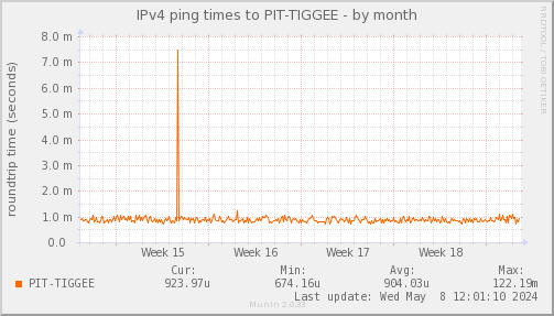 ping_PIT_TIGGEE-dmonth