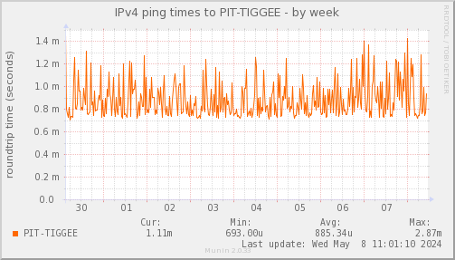 ping_PIT_TIGGEE-week