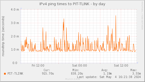 ping_PIT_TLINK-day.png