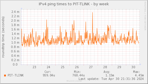 ping_PIT_TLINK-week