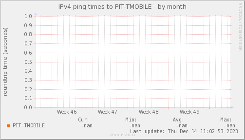 ping_PIT_TMOBILE-month.png