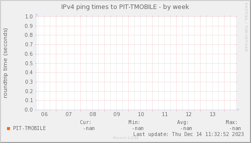 ping_PIT_TMOBILE-week.png
