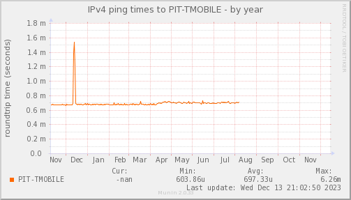 ping_PIT_TMOBILE-year.png