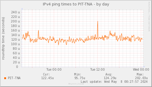 ping_PIT_TNA-day.png