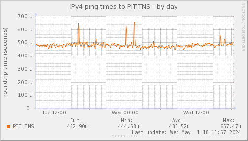 ping_PIT_TNS-day.png