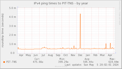 ping_PIT_TNS-year