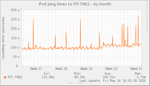 ping_PIT_TNS2-month.png