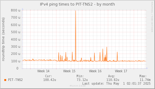 ping_PIT_TNS2-month.png