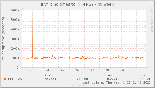 ping_PIT_TNS2-week.png