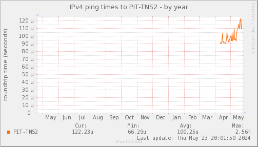 ping_PIT_TNS2-year.png
