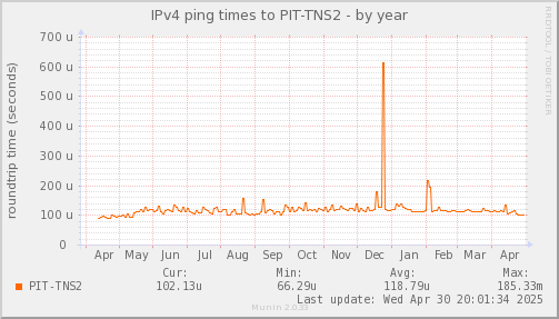 ping_PIT_TNS2-year.png