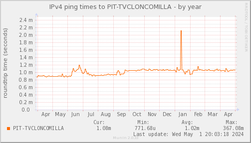 ping_PIT_TVCLONCOMILLA-year