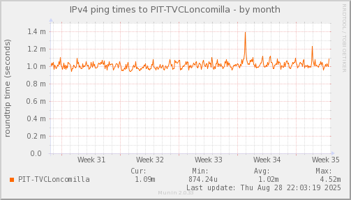 ping_PIT_TVCLoncomilla-month.png