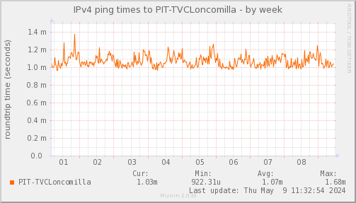 ping_PIT_TVCLoncomilla-week.png