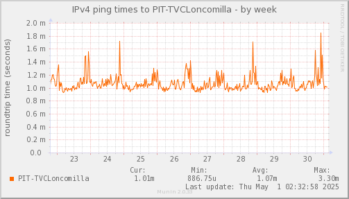 ping_PIT_TVCLoncomilla-week.png