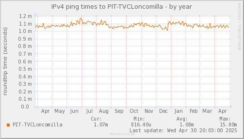 ping_PIT_TVCLoncomilla-year.png