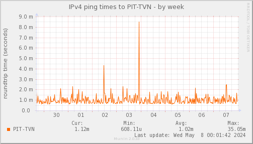 ping_PIT_TVN-week.png