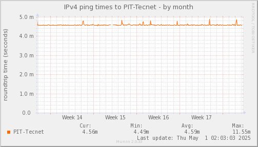 ping_PIT_Tecnet-month.png