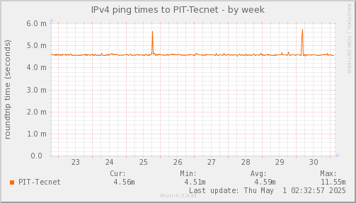 ping_PIT_Tecnet-week.png