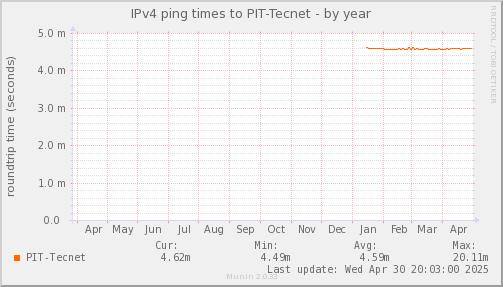 ping_PIT_Tecnet-year.png
