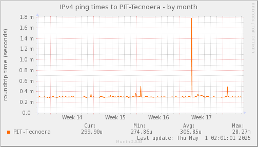 ping_PIT_Tecnoera-month.png