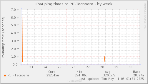 ping_PIT_Tecnoera-week.png