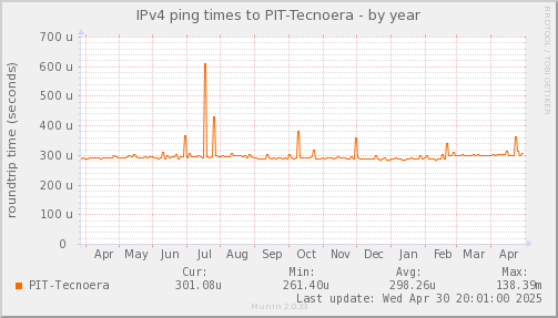 ping_PIT_Tecnoera-year.png