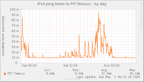 ping_PIT_Temuco-day.png