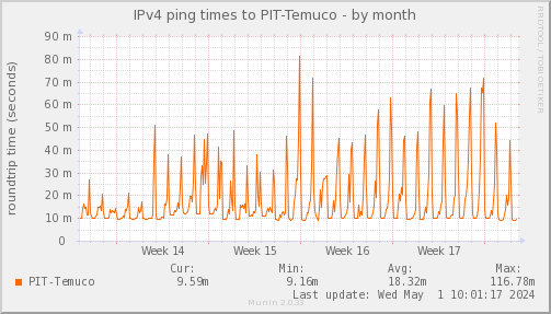ping_PIT_Temuco-month