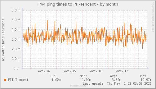 ping_PIT_Tencent-month.png