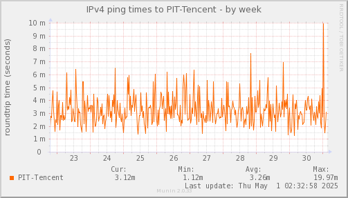 ping_PIT_Tencent-week.png
