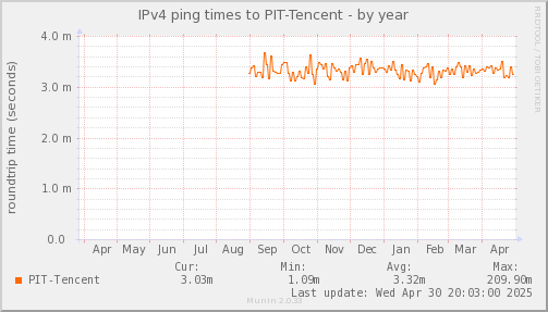 ping_PIT_Tencent-year.png