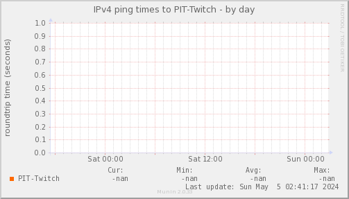 ping_PIT_Twitch-day.png