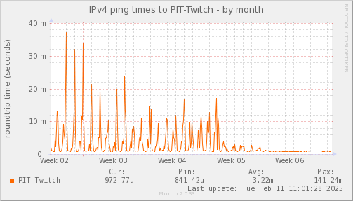 ping_PIT_Twitch-month.png