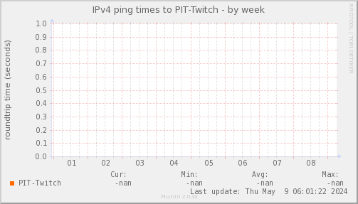 ping_PIT_Twitch-week.png