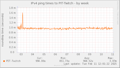 ping_PIT_Twitch-week.png