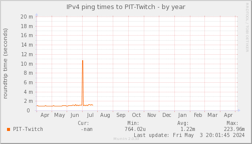 ping_PIT_Twitch-year.png